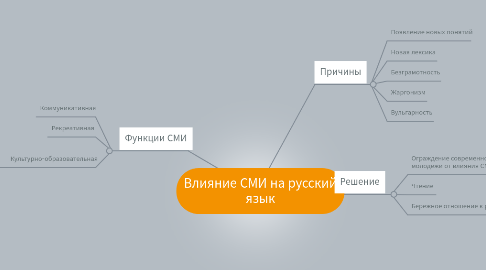 Mind Map: Влияние СМИ на русский язык