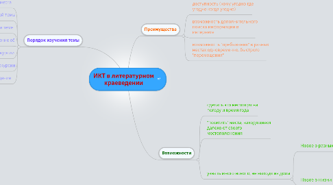 Mind Map: ИКТ в литературном краеведении