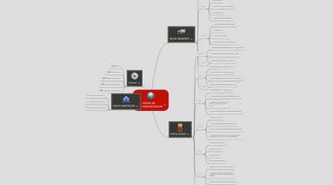 Mind Map: REDES DE TELECOMUNICACIÓN