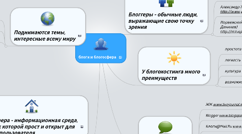 Mind Map: блоги и блогосфера