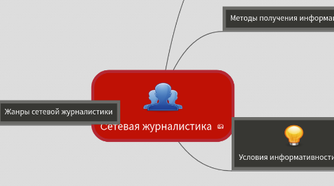 Mind Map: Cетевая журналистика