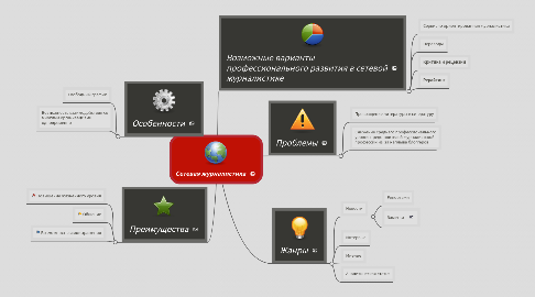 Mind Map: Сетевая журналистика