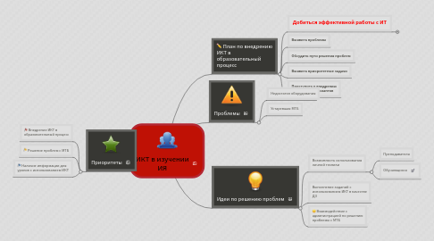 Mind Map: ИКТ в изучении ИЯ