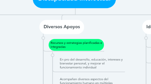 Mind Map: Discapacidad Intelectual