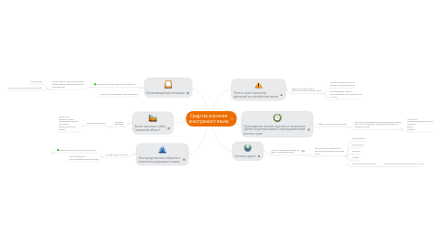 Mind Map: Средства изучения иностранного языка