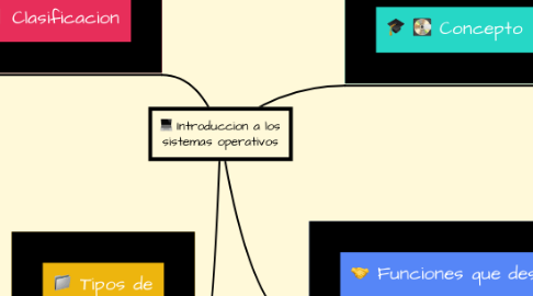 Mind Map: Introduccion a los sistemas operativos