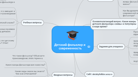 Mind Map: Детский фольклор и  современность