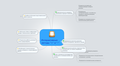 Mind Map: Интерактивные    методы "+" и "-"