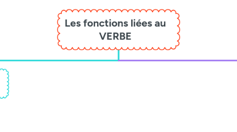 Mind Map: Les fonctions liées au VERBE