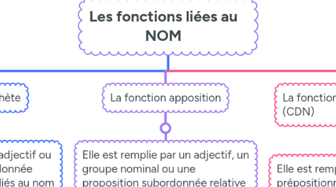 Mind Map: Les fonctions liées au NOM