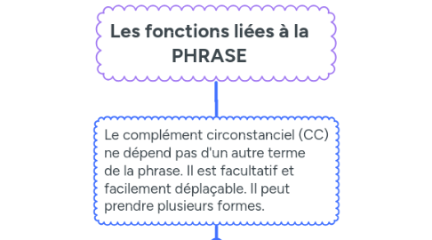 Mind Map: Les fonctions liées à la PHRASE
