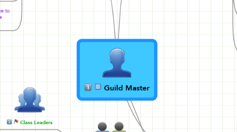 Mind Map: Guild Master