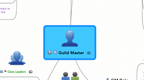 Mind Map: Guild Master