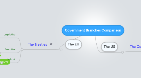 Mind Map: Government Branches Comparison