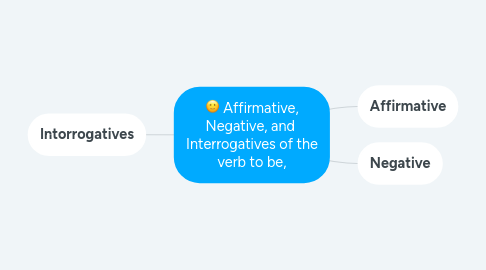 Mind Map: Affirmative, Negative, and  Interrogatives of the verb to be,