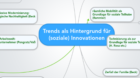 Mind Map: Trends als Hintergrund für (soziale) Innovationen