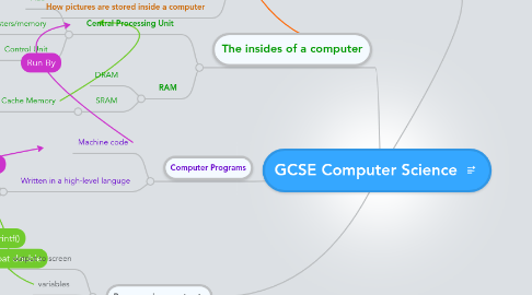 Mind Map: GCSE Computer Science