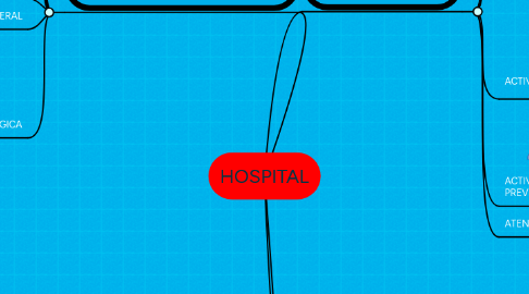 Mind Map: HOSPITAL