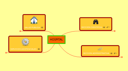 Mind Map: HOSPITAL