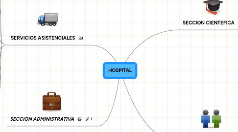 Mind Map: HOSPITAL