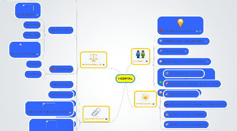 Mind Map: HOSPITAL