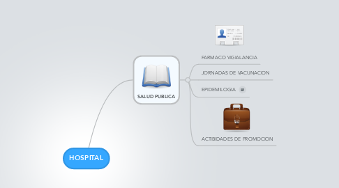 Mind Map: HOSPITAL