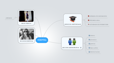 Mind Map: HOSPITAL