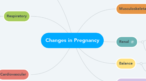 Mind Map: Changes in Pregnancy
