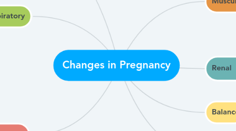 Mind Map: Changes in Pregnancy