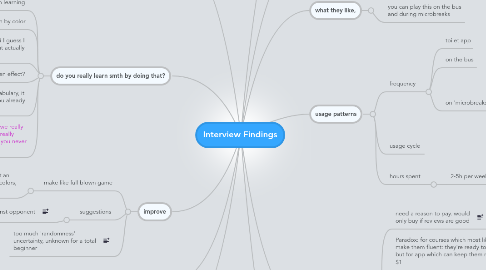 Mind Map: Interview Findings