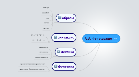 Mind Map: А. А. Фет о дожде