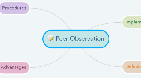 Mind Map: Peer Observation
