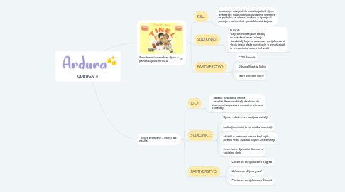 Mind Map: UDRUGA