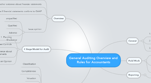 Mind Map: General Auditing Overview and Rules for Accountants