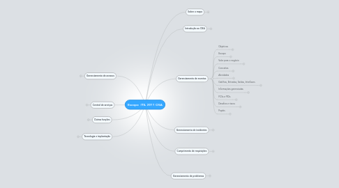 Mind Map: Escopo ITIL 2011 OSA