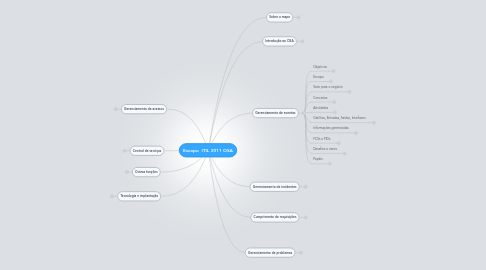 Mind Map: Escopo  ITIL 2011 OSA