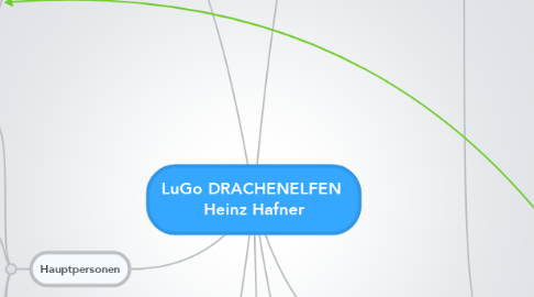 Mind Map: LuGo DRACHENELFEN  Heinz Hafner