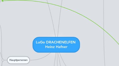 Mind Map: LuGo DRACHENELFEN Heinz Hafner