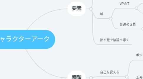 Mind Map: キャラクターアーク