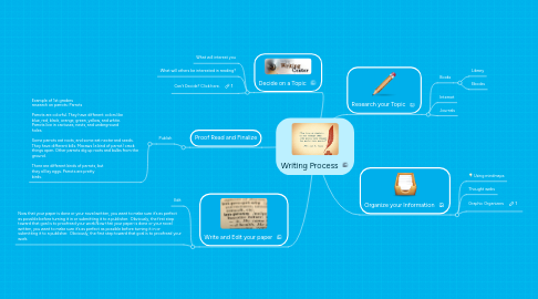 Mind Map: Writing Process