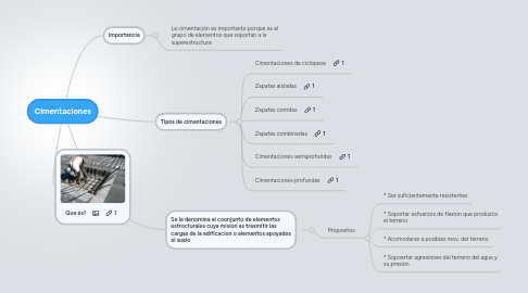 Mind Map: Cimentaciones