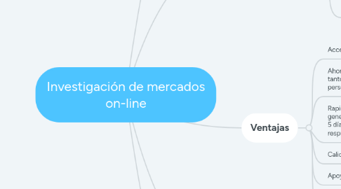 Mind Map: Investigación de mercados on-line