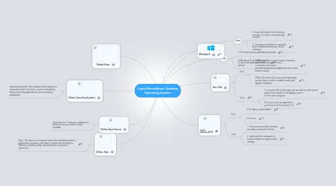 Mind Map: Layla Maroufkhani Desktop Operating System