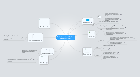 Mind Map: Layla Maroufkhani  Desktop Operating System