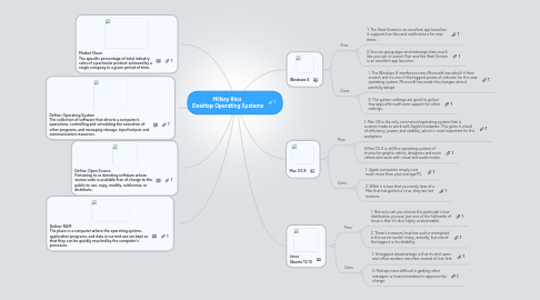 Mind Map: Hillary Rios  Desktop Operating Systems