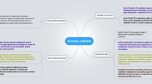 Mind Map: Acciones Judiciales