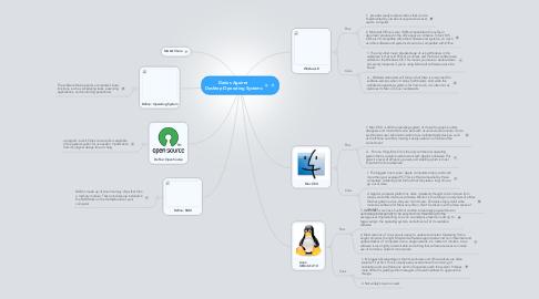Mind Map: Derius Aguirre  Desktop Operating Systems