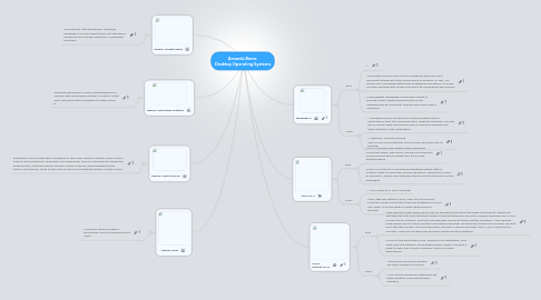 Mind Map: Amanda Beres Desktop Operating Systems