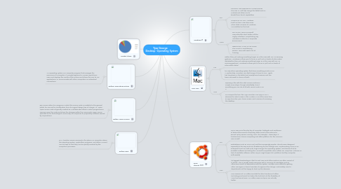 Mind Map: Tysa George     Desktop  Operating System