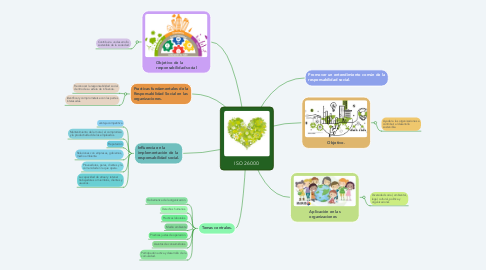 Mind Map: ISO 26000